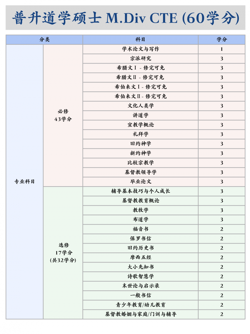 中华浸信会神学院｜晋升道学硕士M.Div CTE（60学分）