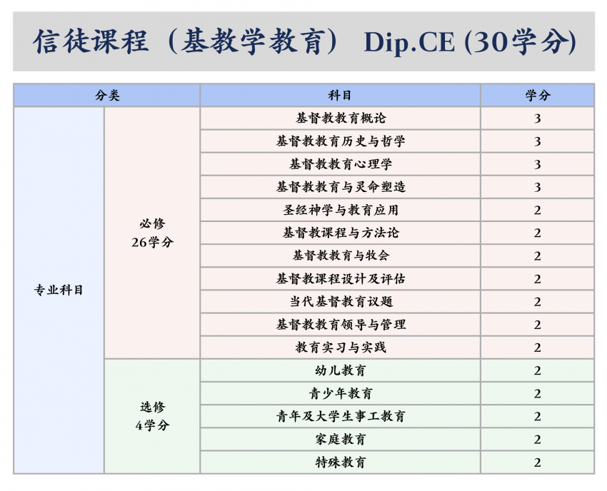 中华浸信会神学院｜信徒课程（基督教教育学）Dip.CE（30学分）