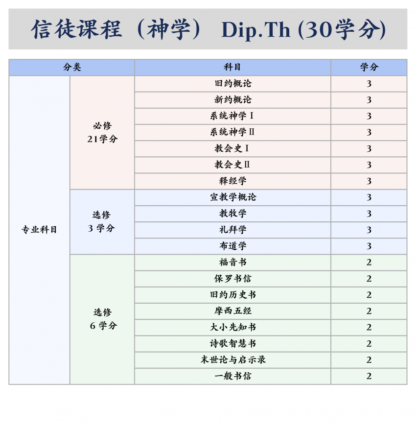 中华浸信会神学院｜信徒课程（神学）Dip.Th（30学分）