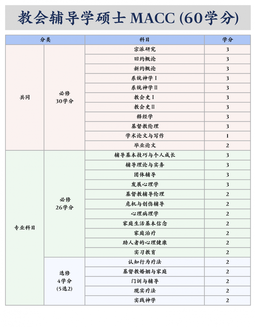 中华浸信会神学院｜教会辅导学硕士MACC（60学分）
