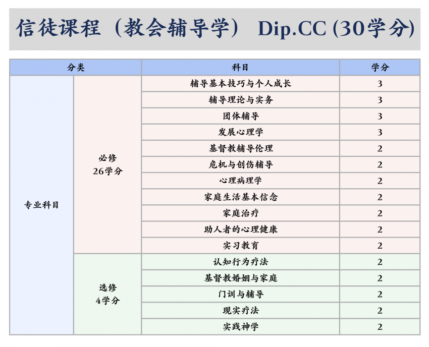 中华浸信会神学院｜信徒课程（教会辅导学）Dip.CC（30学分）