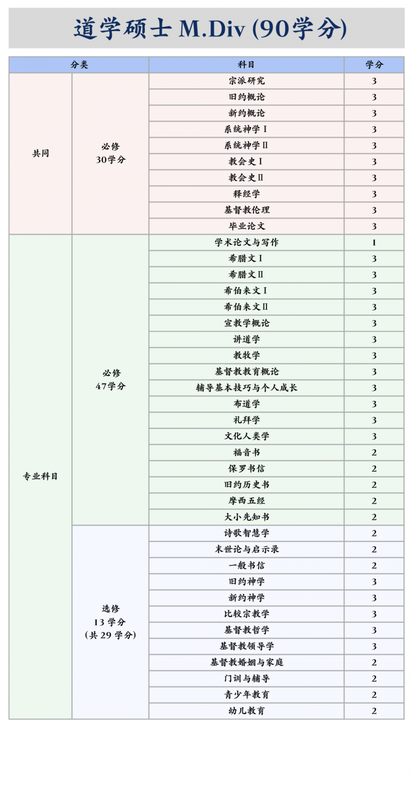 中华浸信会神学院｜道学硕士M.Div（90学分）