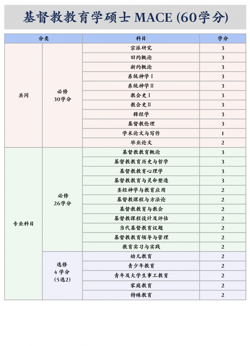 中华浸信会神学院｜基督教教育学硕士MACE（60学分）