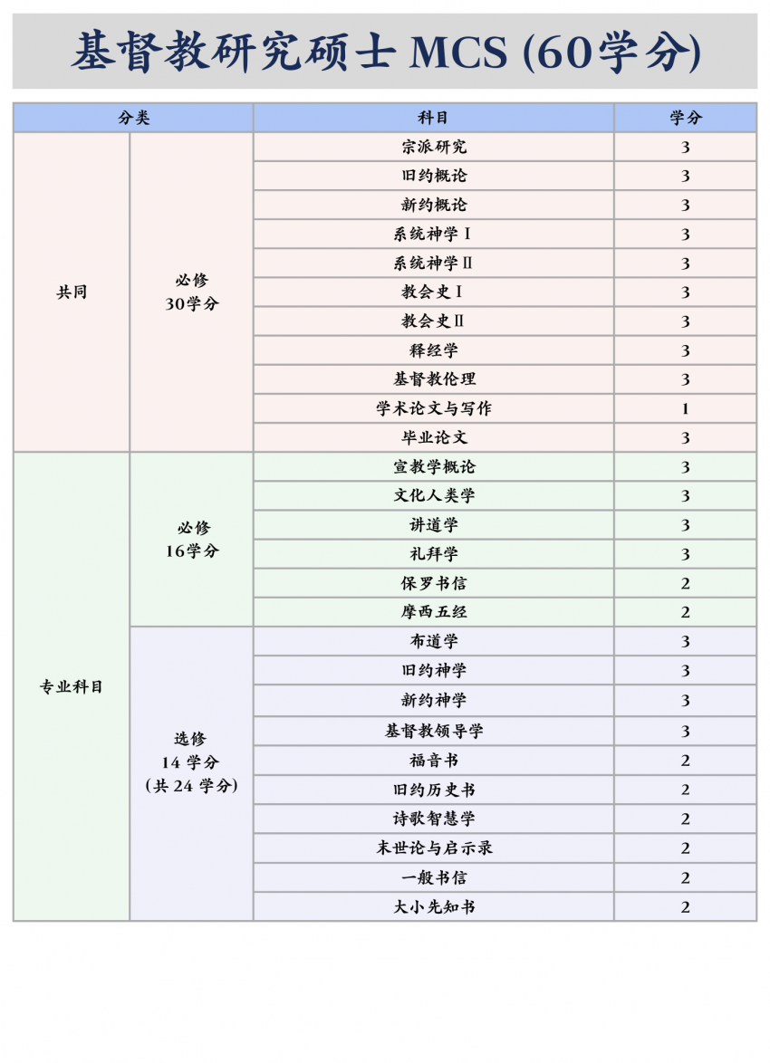 中华浸信会神学院｜基督教研究学硕士MCS（60学分）