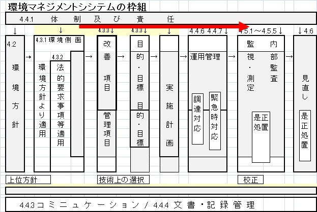 環境マネジメントシステムの枠組み