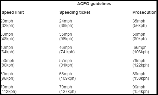 small summary of the speed limit and fines in the UK - Write my assignment by proassignment.co.uk