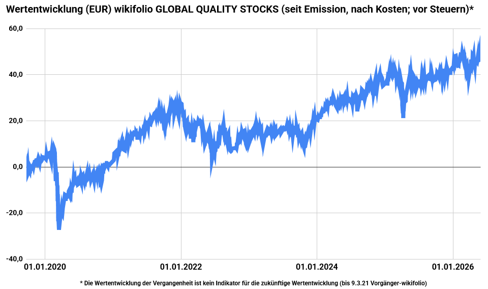 Rückblick auf die Handelswoche bei GLOBAL QUALITY STOCKS 