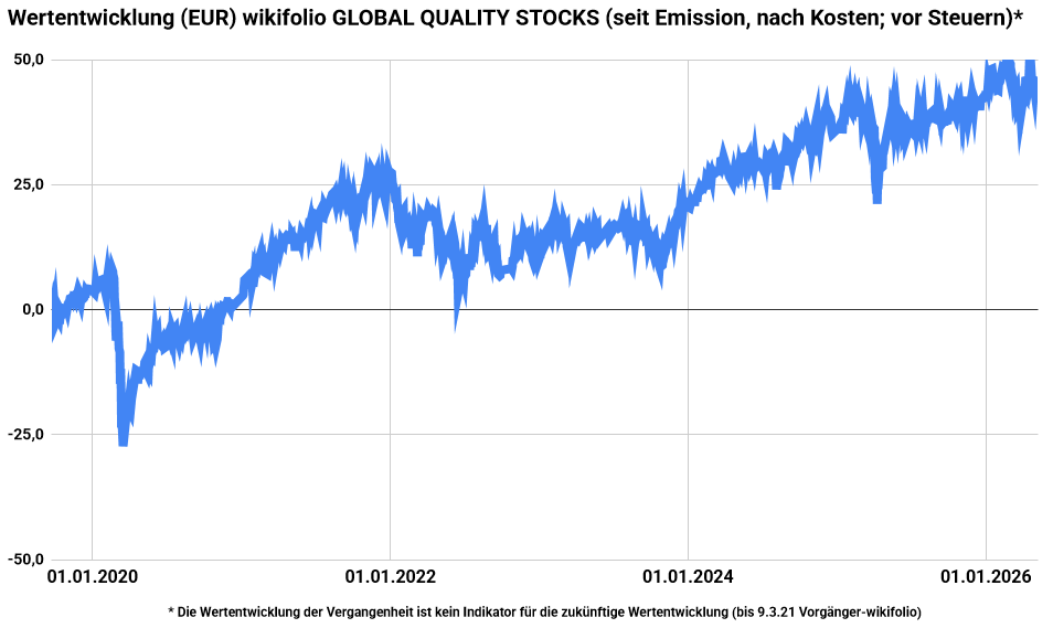 Rückblick auf die Handelswoche bei GLOBAL QUALITY STOCKS