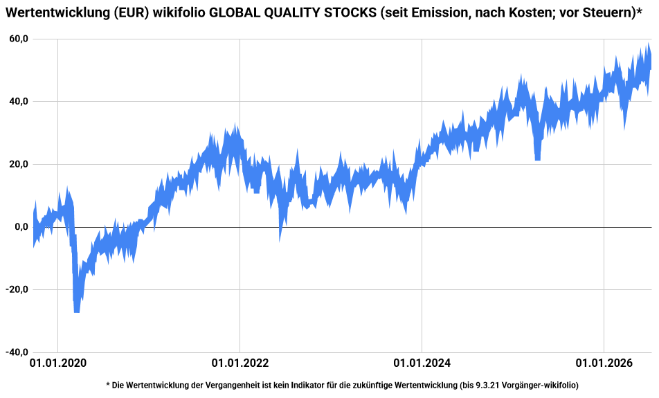 Rückblick auf die Handelswoche bei GLOBAL QUALITY STOCKS 