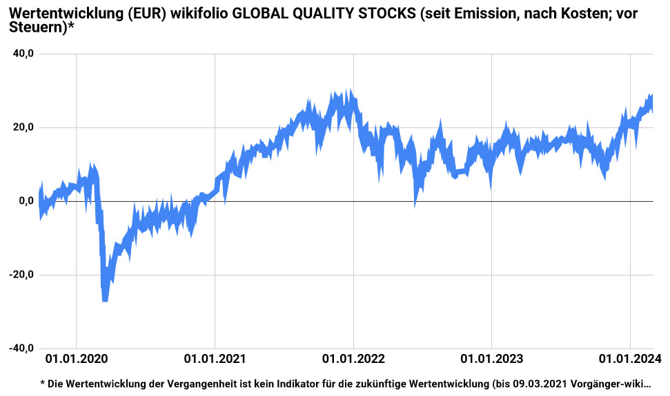 Rückblick auf die Handelswoche bei GLOBAL QUALITY STOCKS 