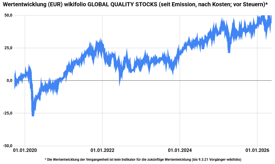 Rückblick auf die Handelswoche bei GLOBAL QUALITY STOCKS 