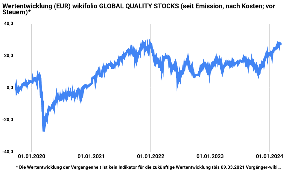 Rückblick auf die Handelswoche bei GLOBAL QUALITY STOCKS 