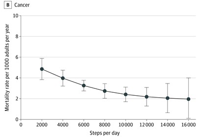 歩行数とガン死亡率