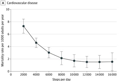 歩行数と心血管疾患死亡率