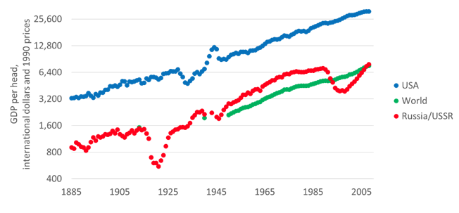 Auswirkungen der Weltwirtschaftskrise auf die USA und die UdSSR