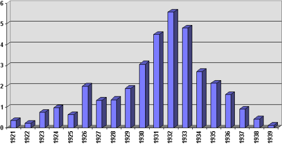 Arbeitslosenzahlen in Deutschland 1921-1939