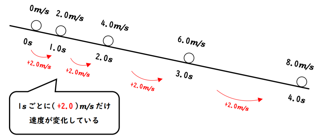 物基９ 等加速度直線運動 Date Physics