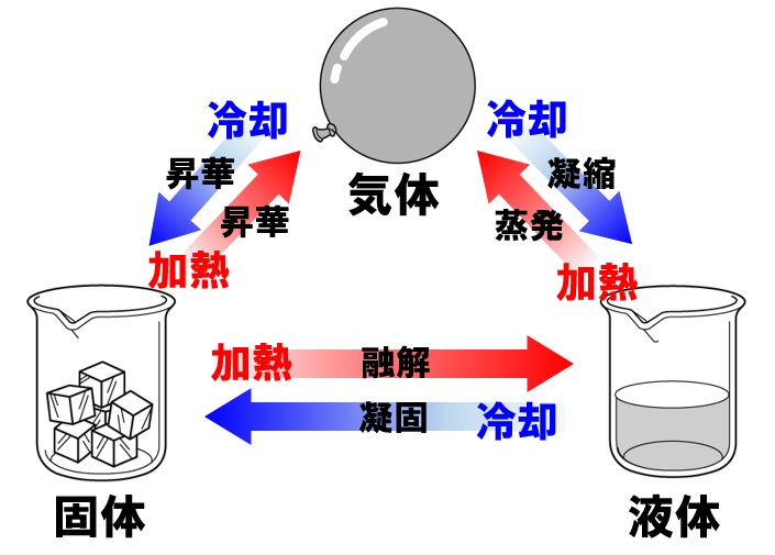 物基32 物質の三態と潜熱 Date Physics 物基32 物質の三態と潜熱 Date Physics
