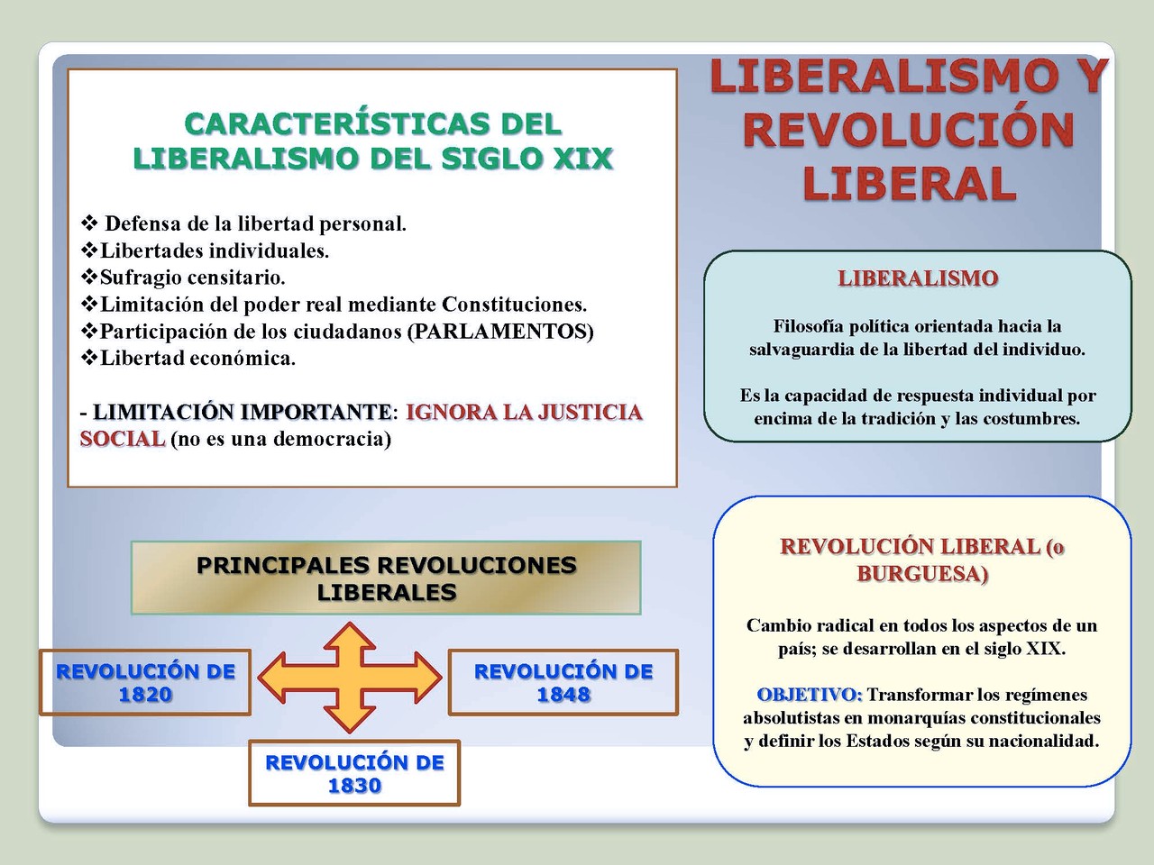 Características del Liberalismo del s.XIX.