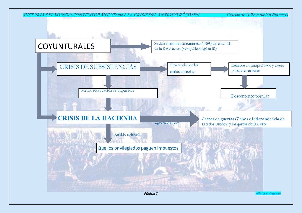 Causas estructurales de la R.Francesa.