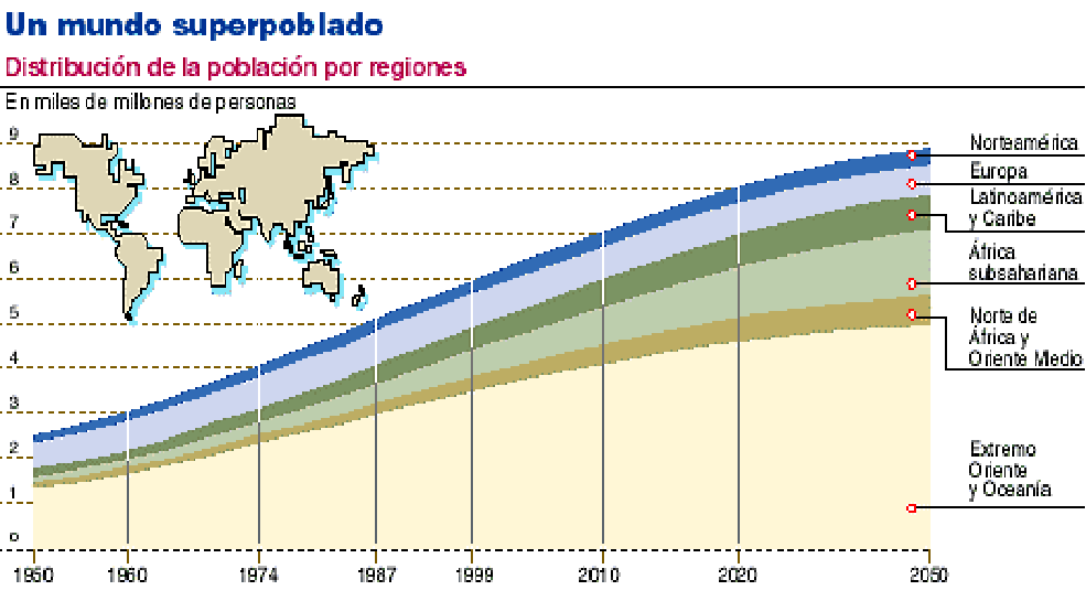 UN MUNDO SUPERPOBLADO. La distribución mundial por regiones.