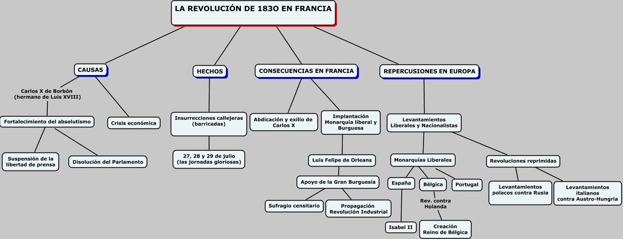 Las revoluciones de 1830.