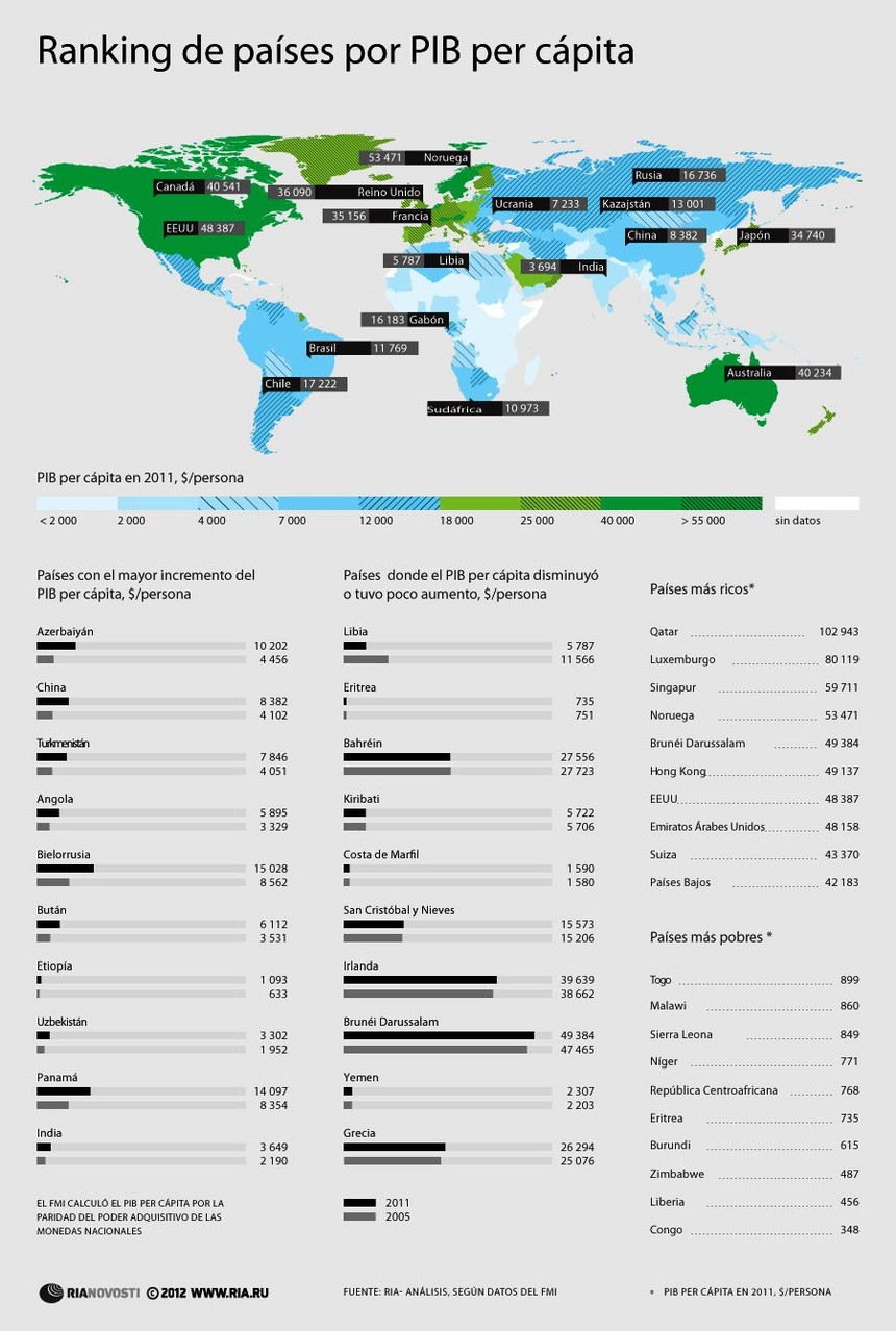 Ranking de países PIB per cápita.