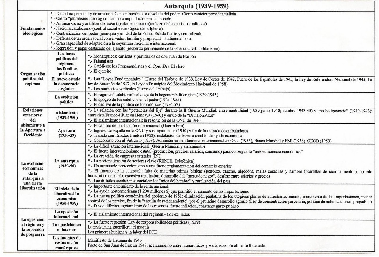 Esquema de desarrollo del régimen.