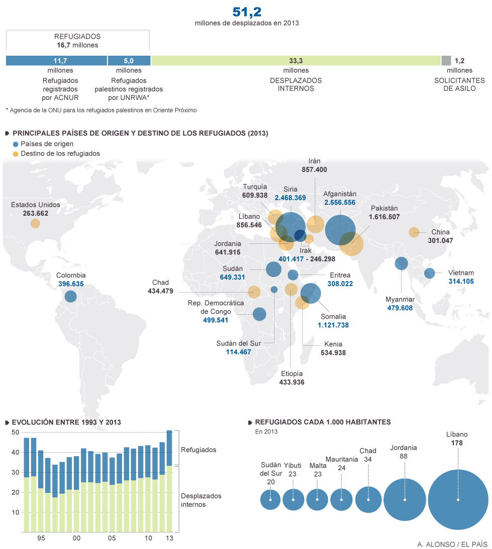 LOS REFUGIADOS A NIVEL MUNDIAL.