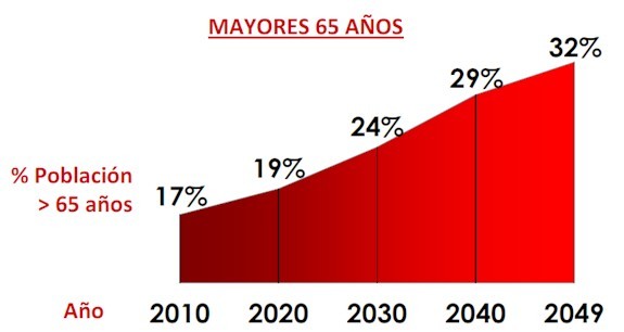 Evolución de la población mayores de 65 años desde el 2010 al 2050.