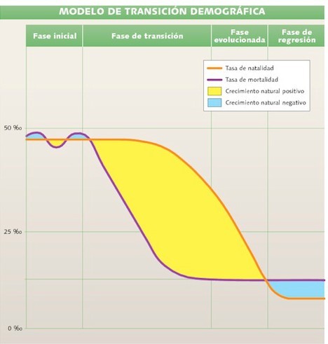 LA TRANSICIÓN DEMOGRÁFICA