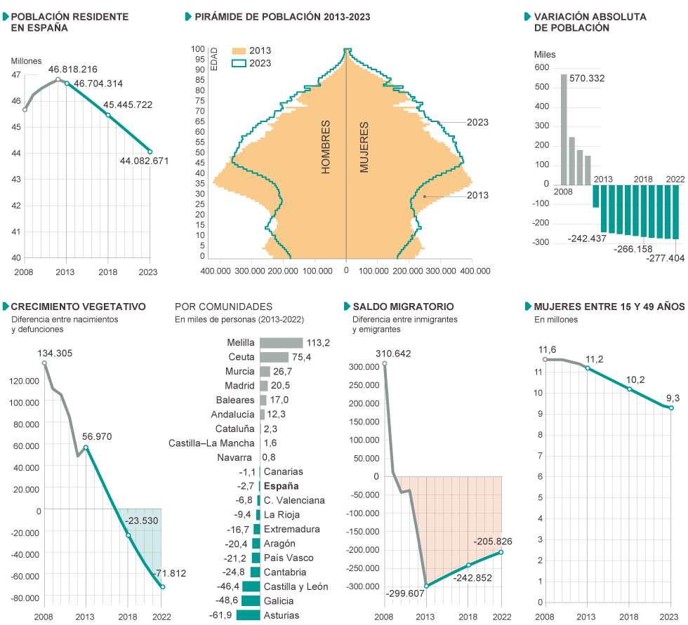 Evolución de la población española en la década 2013-2023.