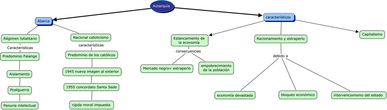 Esquema de la Autarquía.
