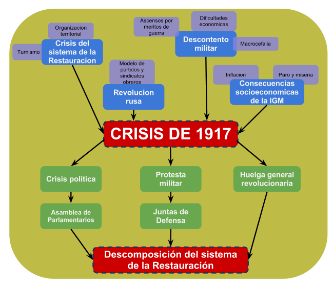Crisis de 1917. Crisis política, militar y social. Consecuencias económicas.