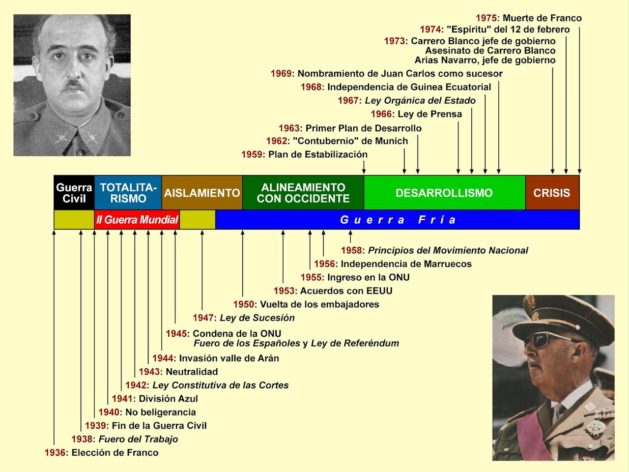 Cronología del régimen.