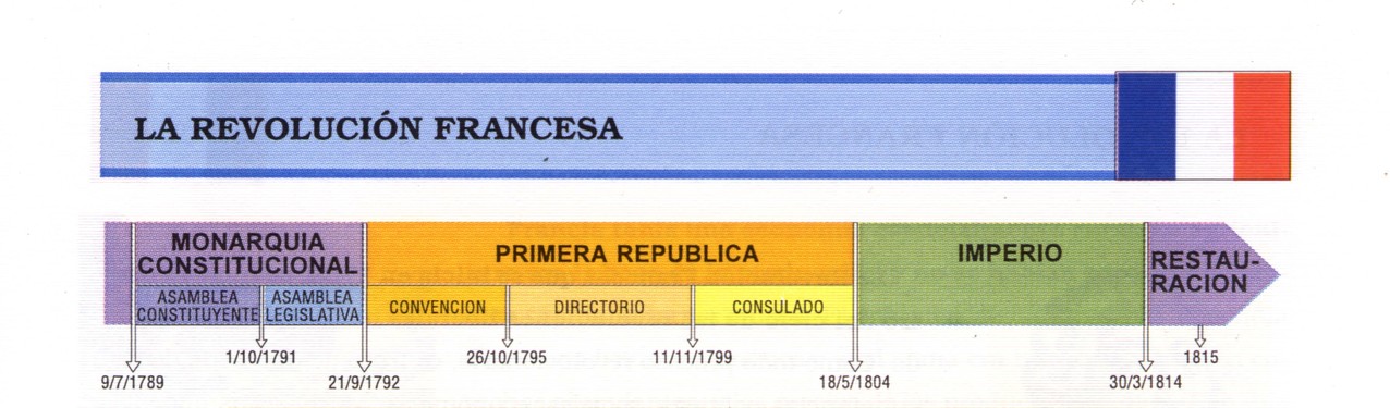 Cronología de la Revolución Francesa.