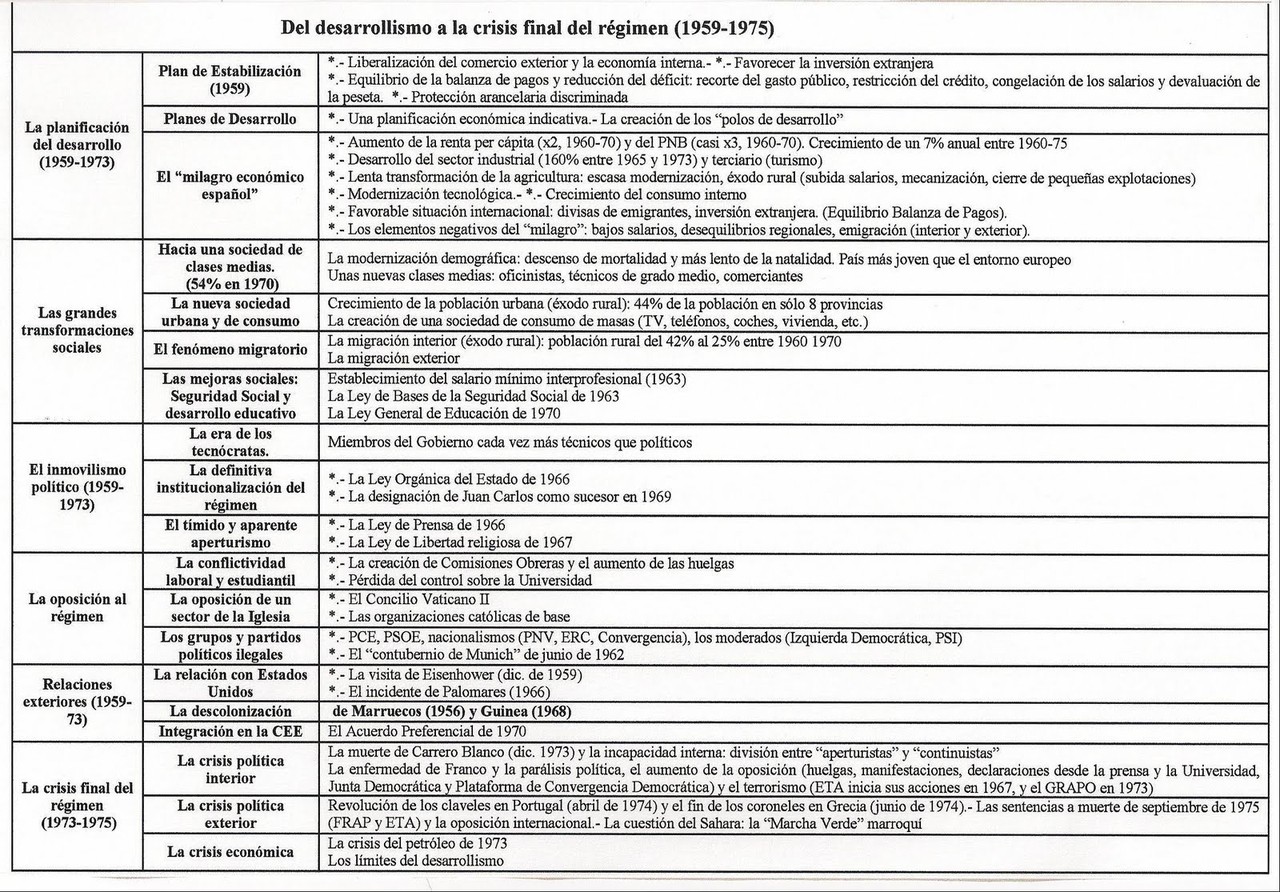 Esquema del desarrollismo económico.