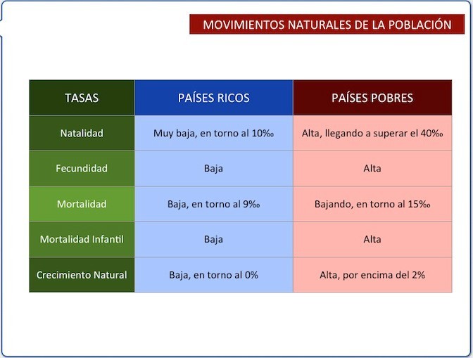 DIFERENCIAS DEMOGRÁFICAS (SOCIALES Y ECONÓMICAS) PAÍSES RICOS (DESARROLLADOS) Y POBRES (SUBDESARROLLADOS).