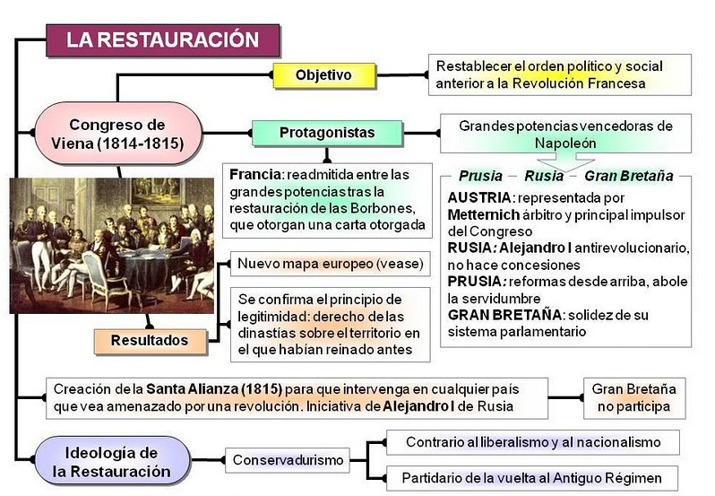 Esquema mental de la Restauración.