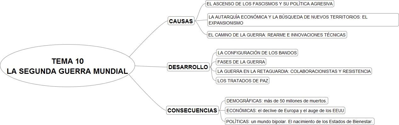 Presentación sobre la II Guerra Mundial - Recursos de Geografía e Historia