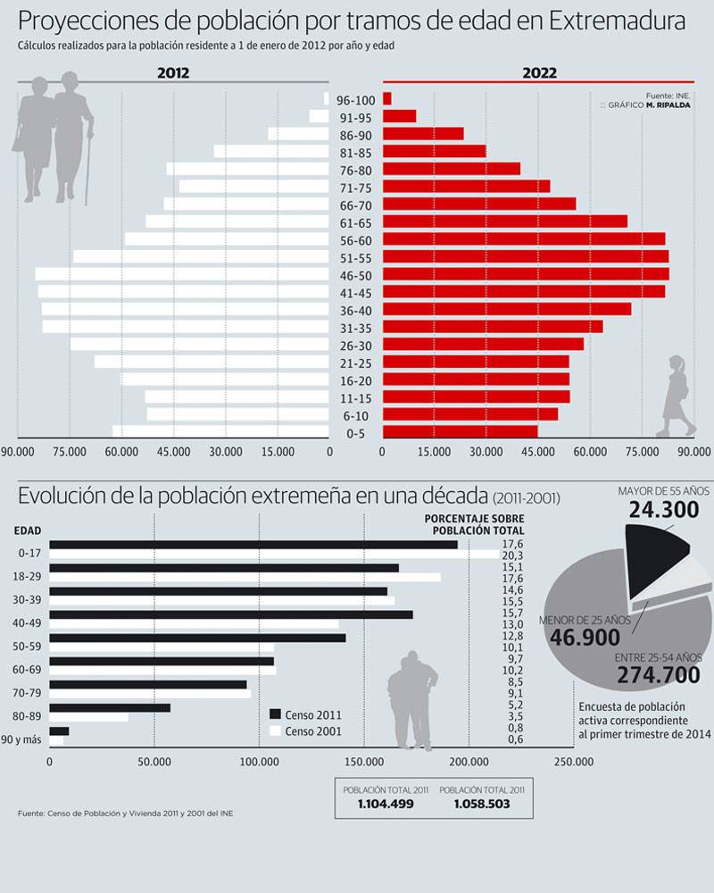 Proyecciones de la población de Extremadura.