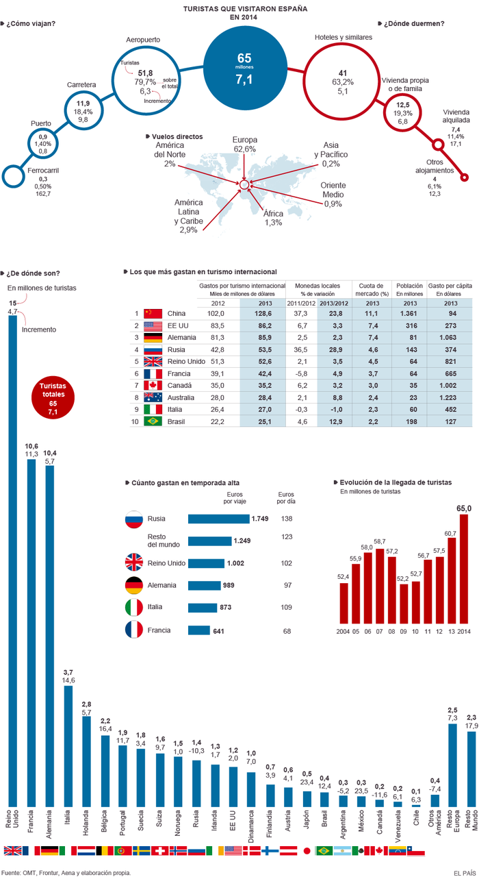 Turistas internacionales que visitaron España.