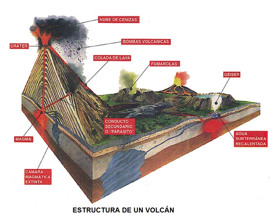 Estructura de un volcán