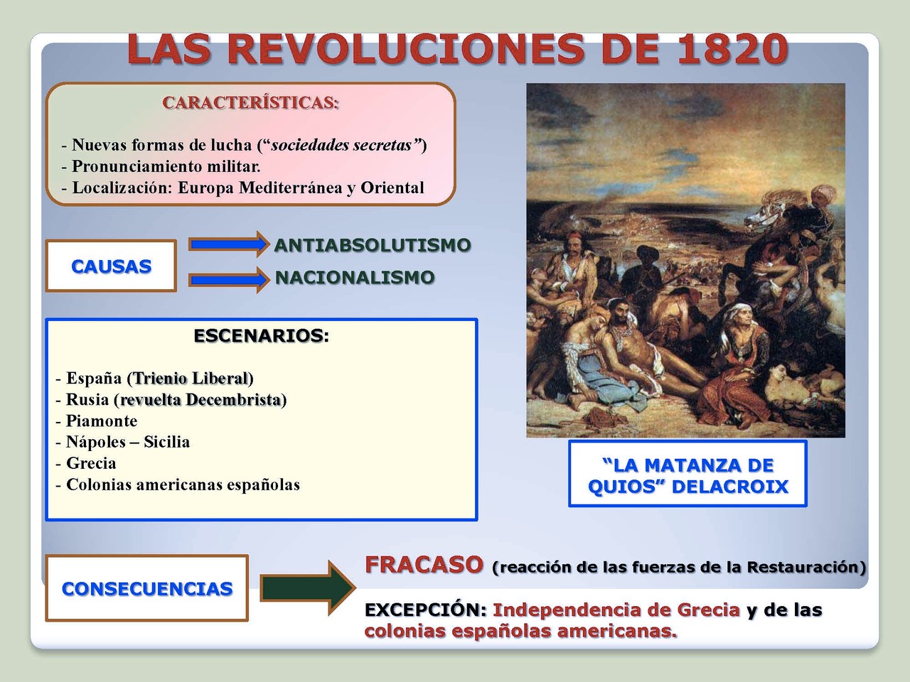 Las revoluciones de 1820.