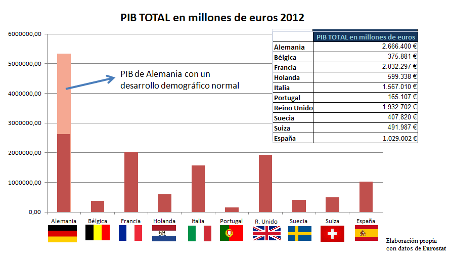 PIB total en millones de euros 2012 (algunos países del mundo).