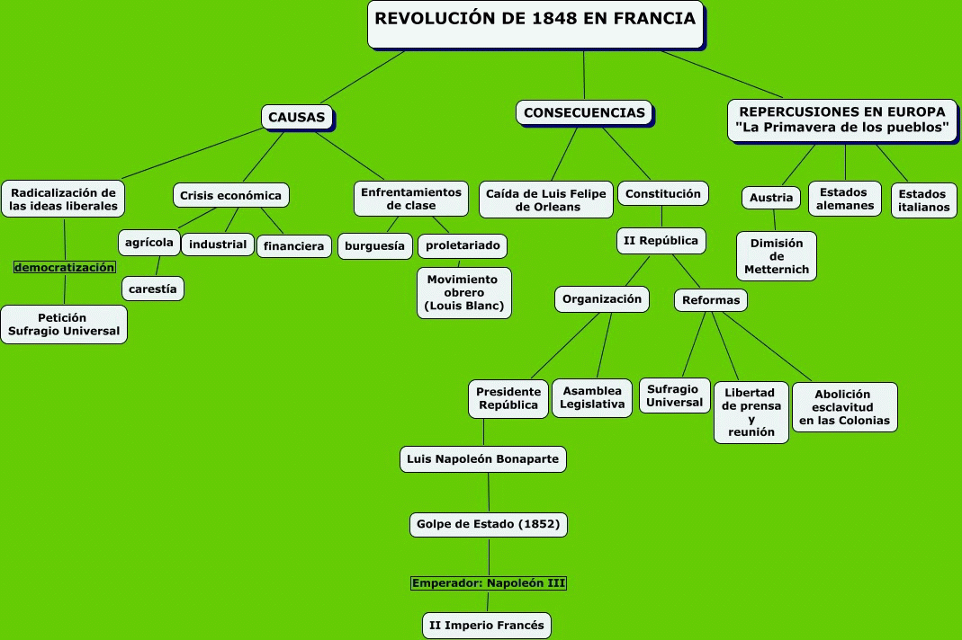 La revolución de 1848 en Francia.