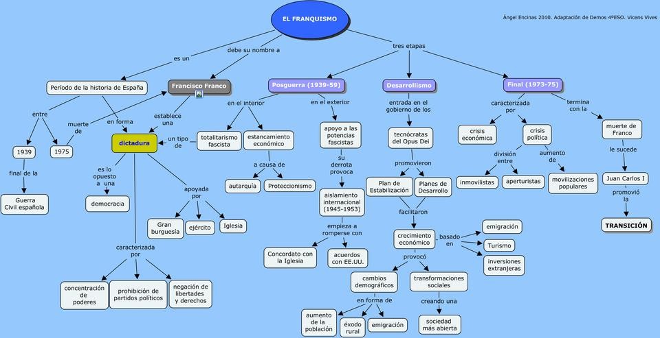 Esquema del Franquismo.