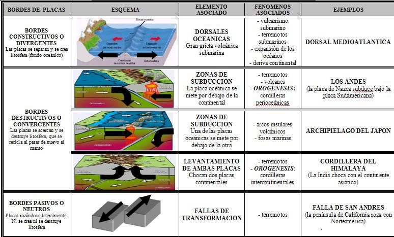 Esquema tipos de placas.Elementos, fenómenos asociados y ejemplos.