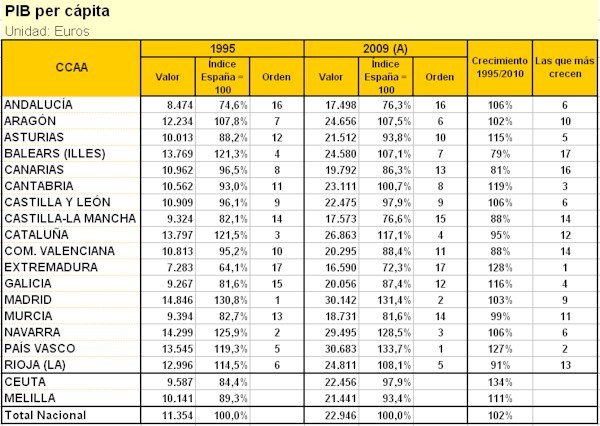 PIB per cápita en España (1995 y 2009)