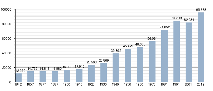 Evolución de la población de Cáceres.